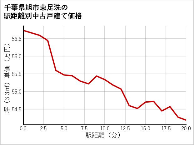 千葉県旭市東足洗の徒歩距離別の中古戸建て坪単価