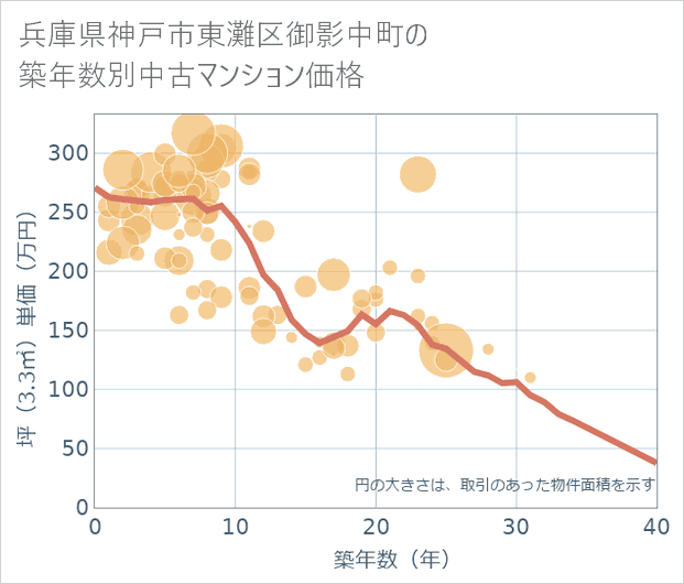 兵庫県神戸市東灘区御影中町の築年数別の中古マンション坪単価