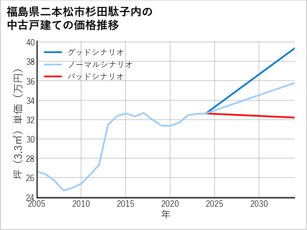 福島県二本松市杉田駄子内の中古戸建て価格推移