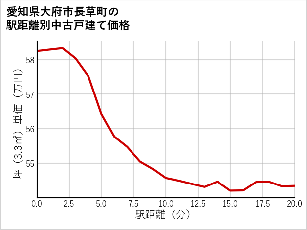 愛知県大府市長草町の徒歩距離別の中古戸建て坪単価