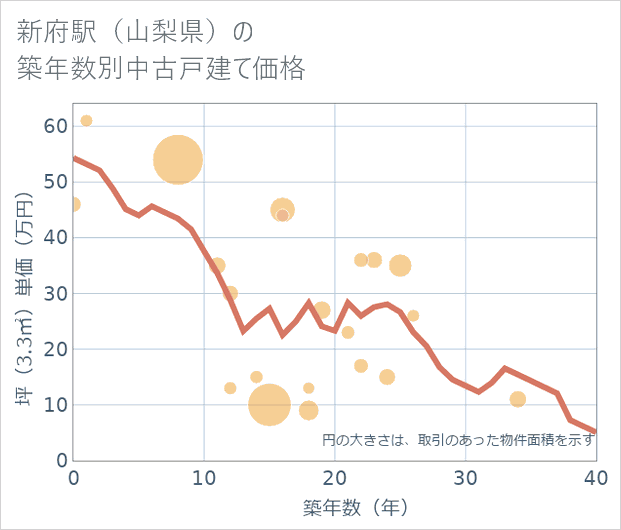 新府駅(山梨県)の築年数別の中古戸建て坪単価