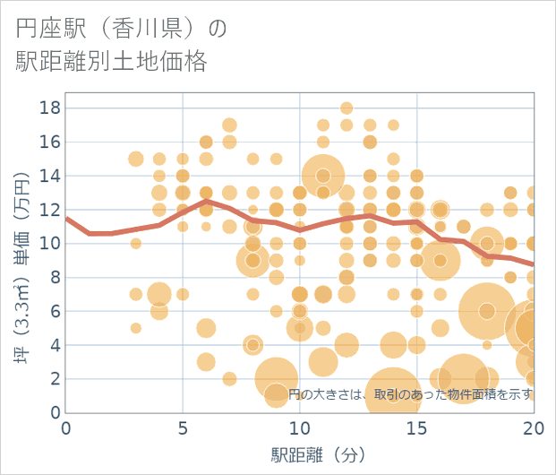 円座駅(香川県)の徒歩距離別の土地坪単価