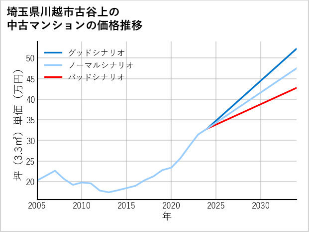 埼玉県川越市古谷上の中古マンション価格推移