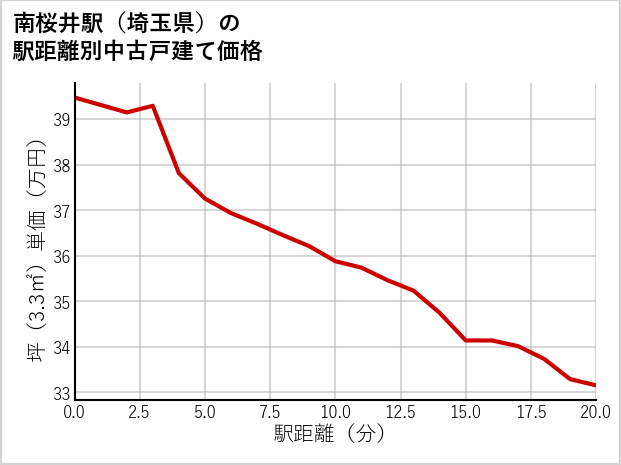 南桜井駅（埼玉県）の徒歩距離別の中古戸建て坪単価