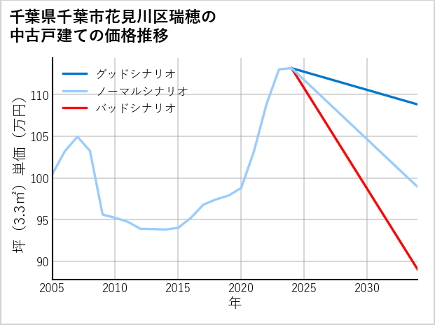 千葉県千葉市花見川区瑞穂の中古戸建て価格推移