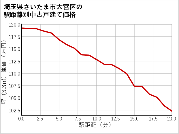 埼玉県さいたま市大宮区の徒歩距離別の中古戸建て坪単価