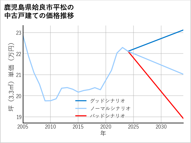 鹿児島県姶良市平松の中古戸建て価格推移