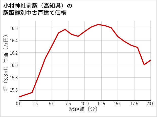 小村神社前駅（高知県）の徒歩距離別の中古戸建て坪単価