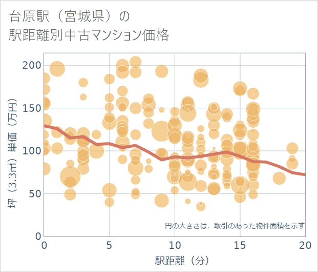 台原駅(宮城県)の徒歩距離別の中古マンション坪単価
