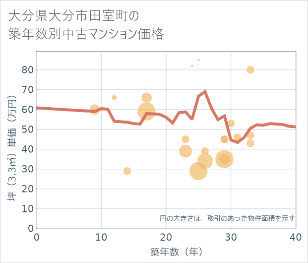 大分県大分市田室町の築年数別の中古マンション坪単価