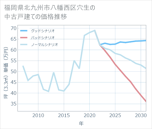 福岡県北九州市八幡西区穴生の中古戸建て価格推移