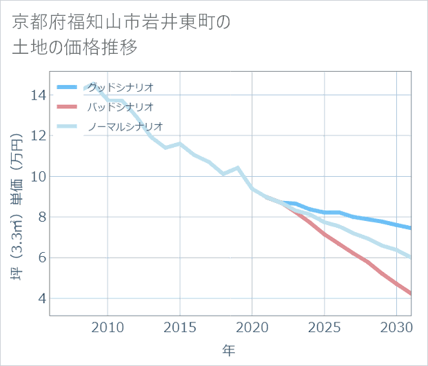 京都府福知山市岩井東町の土地価格推移