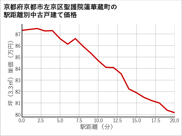 京都府京都市左京区聖護院蓮華蔵町の徒歩距離別の中古戸建て坪単価