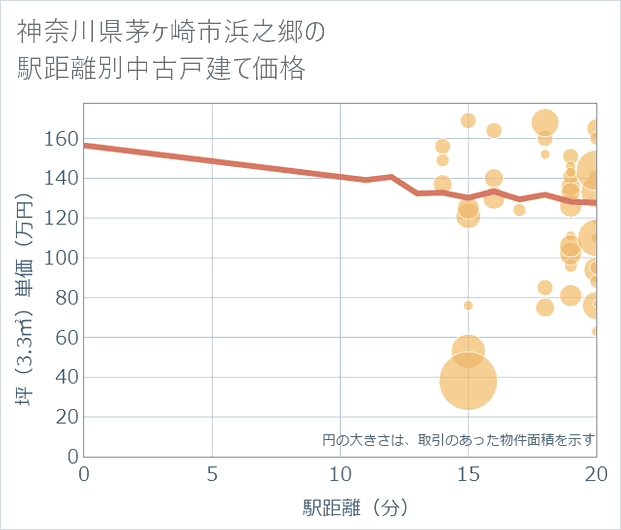 神奈川県茅ケ崎市浜之郷の徒歩距離別の中古戸建て坪単価
