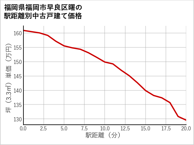 福岡県福岡市早良区曙の徒歩距離別の中古戸建て坪単価