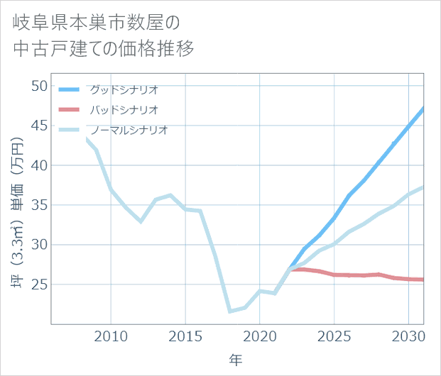 岐阜県本巣市数屋の中古戸建て価格推移