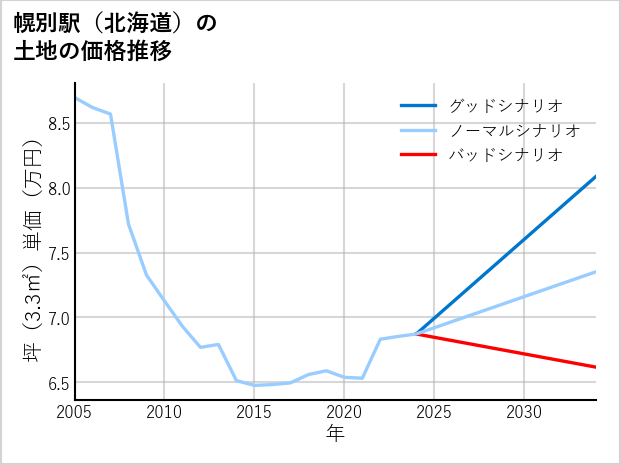 幌別駅（北海道）の土地価格推移