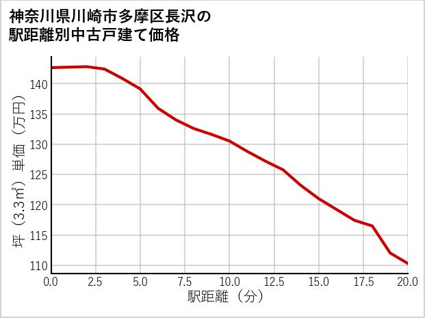 神奈川県川崎市多摩区長沢の徒歩距離別の中古戸建て坪単価