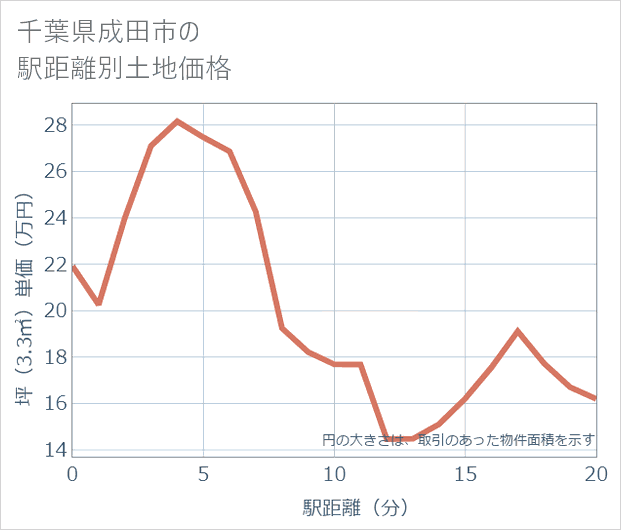 千葉県成田市の徒歩距離別の土地坪単価