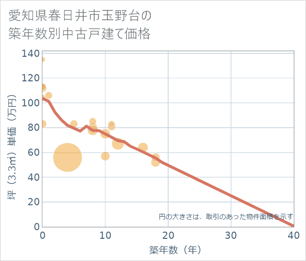 愛知県春日井市玉野台の築年数別の中古戸建て坪単価