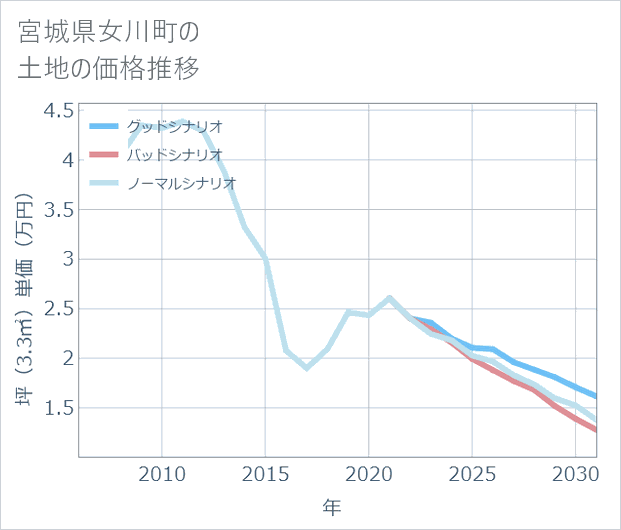 宮城県女川町の土地価格推移