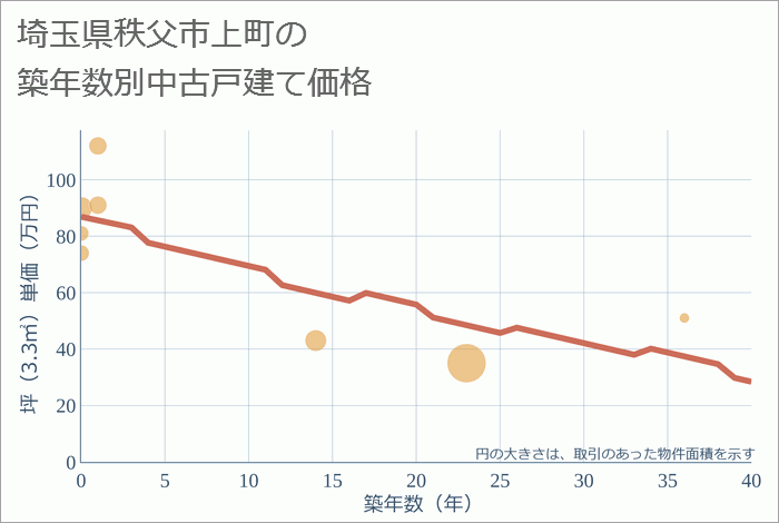 埼玉県秩父市上町の築年数別の中古戸建て坪単価