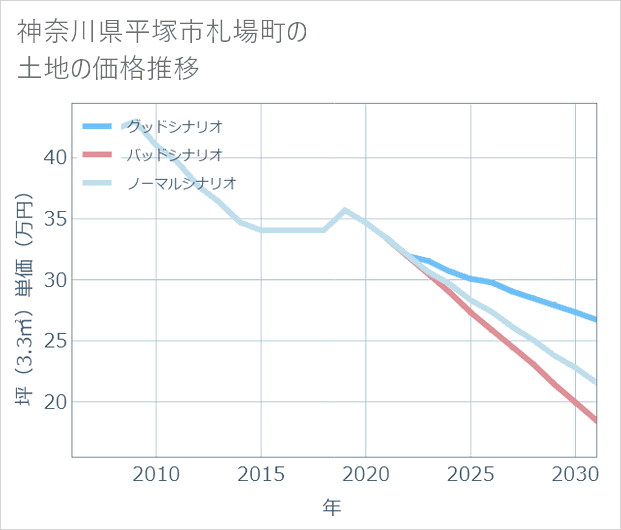 神奈川県平塚市札場町の土地価格推移