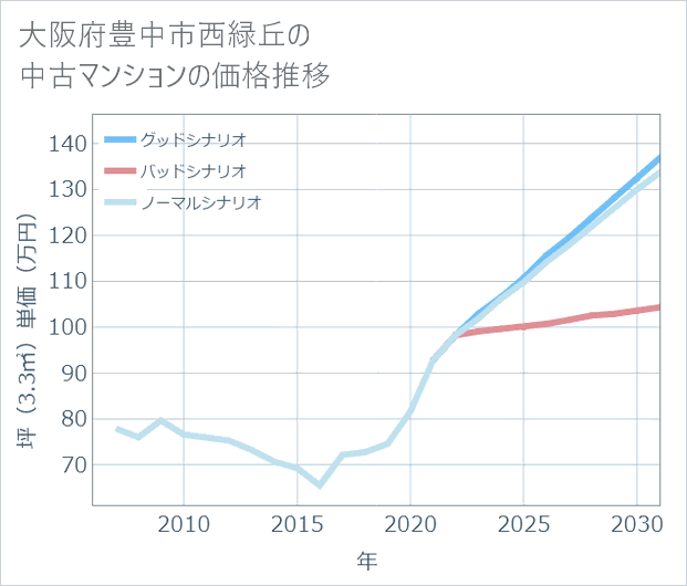 大阪府豊中市西緑丘の中古マンション価格推移