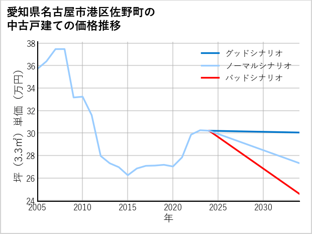 愛知県名古屋市港区佐野町の中古戸建て価格推移
