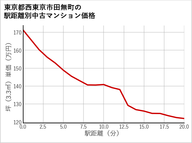 東京都西東京市田無町の徒歩距離別の中古マンション坪単価