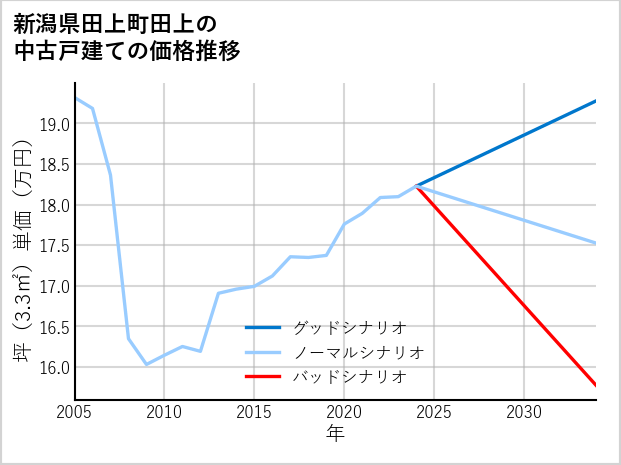 新潟県田上町田上の中古戸建て価格推移