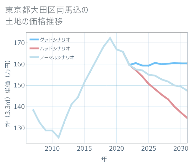 東京都大田区南馬込の土地価格推移