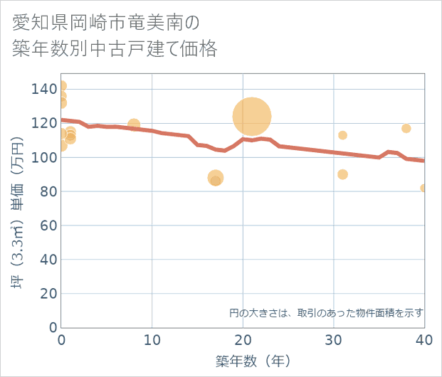 愛知県岡崎市竜美南の築年数別の中古戸建て坪単価
