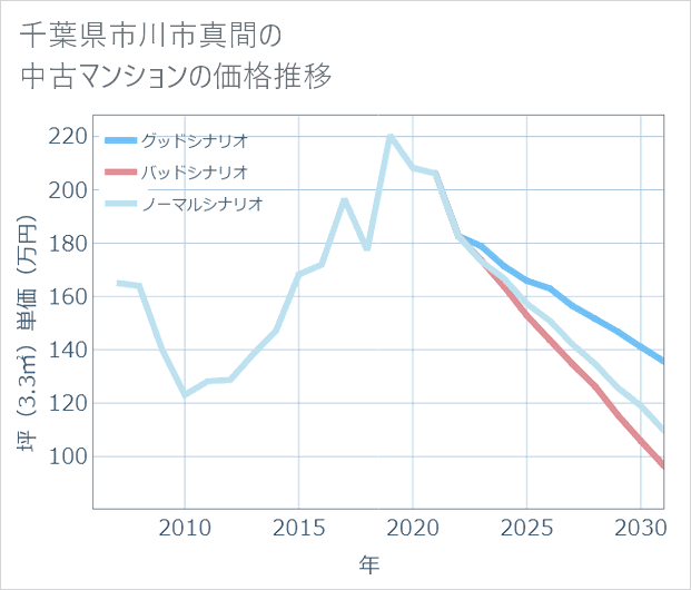 千葉県市川市真間の中古マンション価格推移