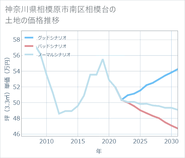 神奈川県相模原市南区相模台の土地価格推移