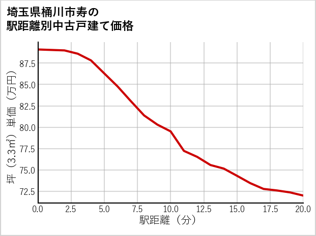 埼玉県桶川市寿の徒歩距離別の中古戸建て坪単価