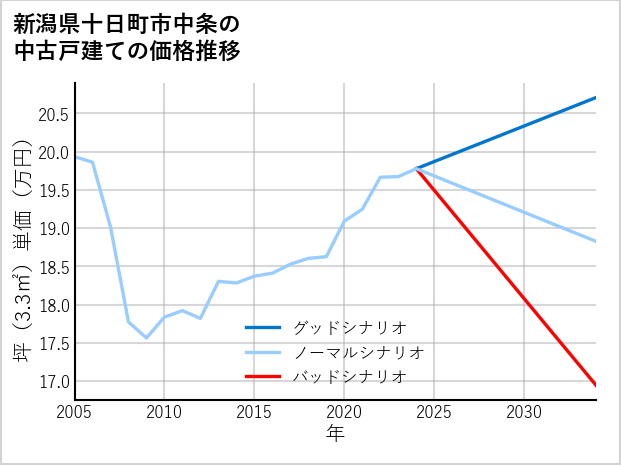 新潟県十日町市中条の中古戸建て価格推移