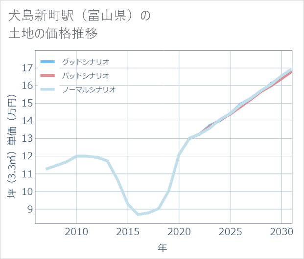 犬島新町駅(富山県)の土地価格推移