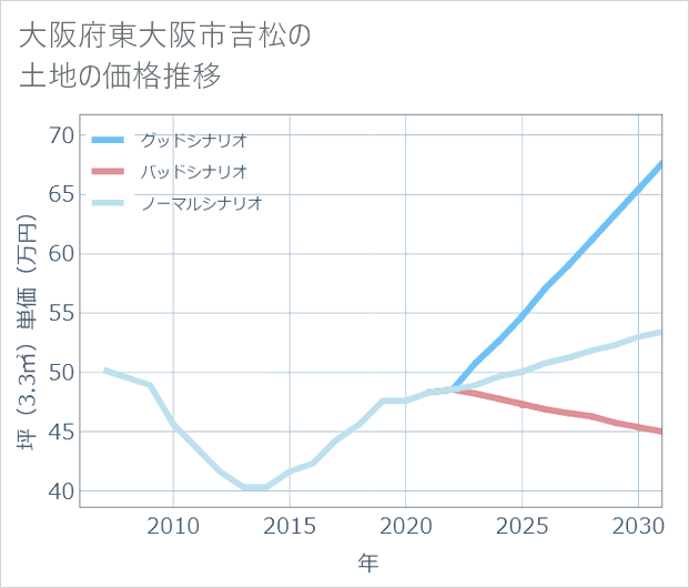 大阪府東大阪市吉松の土地価格推移