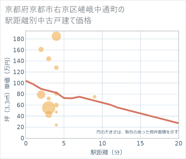 京都府京都市右京区嵯峨中通町の徒歩距離別の中古戸建て坪単価