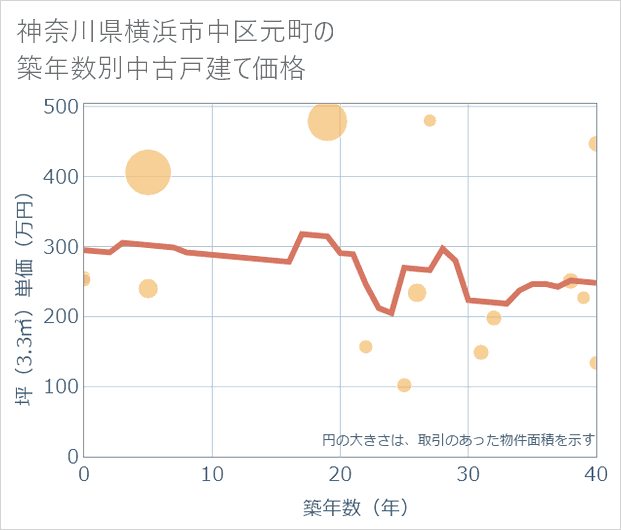 神奈川県横浜市中区元町の築年数別の中古戸建て坪単価