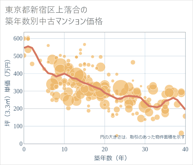 東京都新宿区上落合の築年数別の中古マンション坪単価