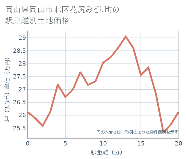 岡山県岡山市北区花尻みどり町の徒歩距離別の土地坪単価