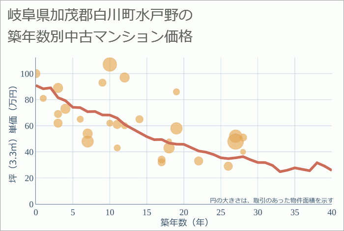 岐阜県加茂郡白川町水戸野の築年数別の中古マンション坪単価