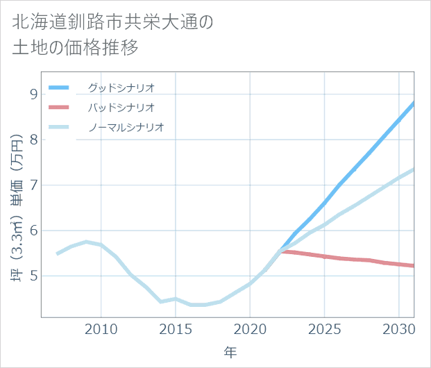 北海道釧路市共栄大通の土地価格推移
