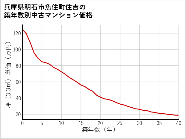 兵庫県明石市魚住町住吉の築年数別の中古マンション坪単価