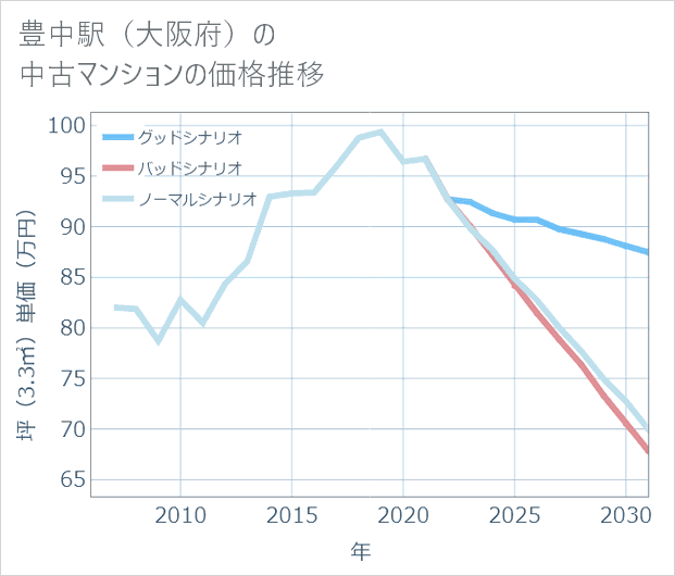 豊中駅(大阪府)の中古マンション価格推移