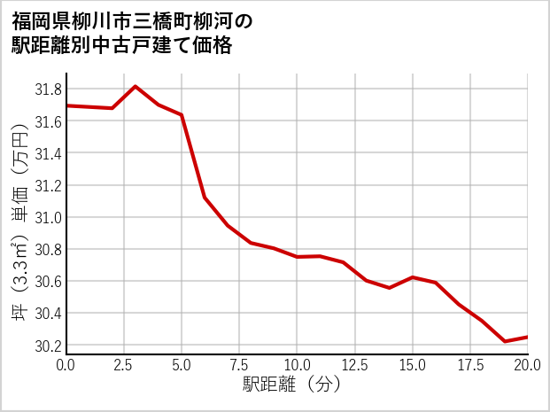 福岡県柳川市三橋町柳河の徒歩距離別の中古戸建て坪単価