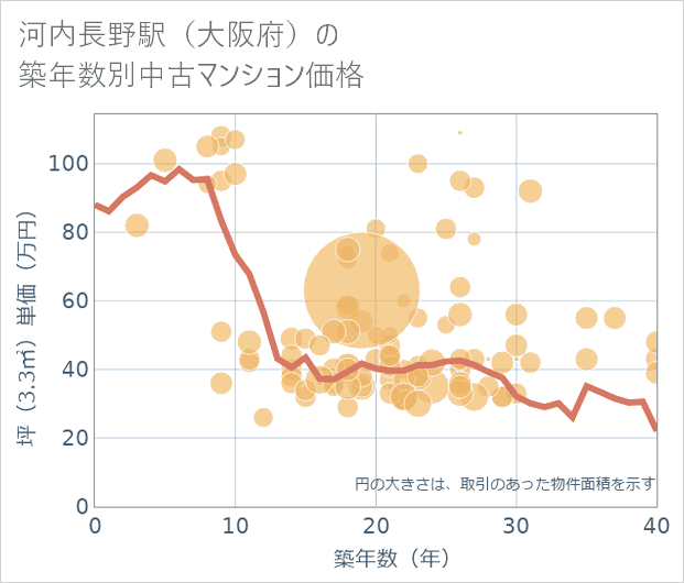 河内長野駅(大阪府)の築年数別の中古マンション坪単価