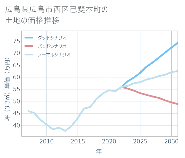 広島県広島市西区己斐本町の土地価格推移